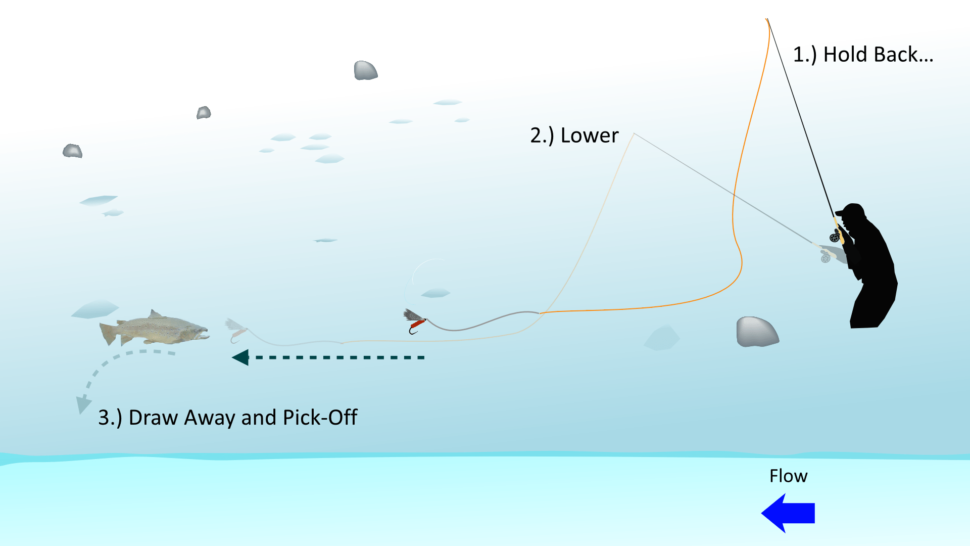 Parachute cast for fishing downstream dry fly