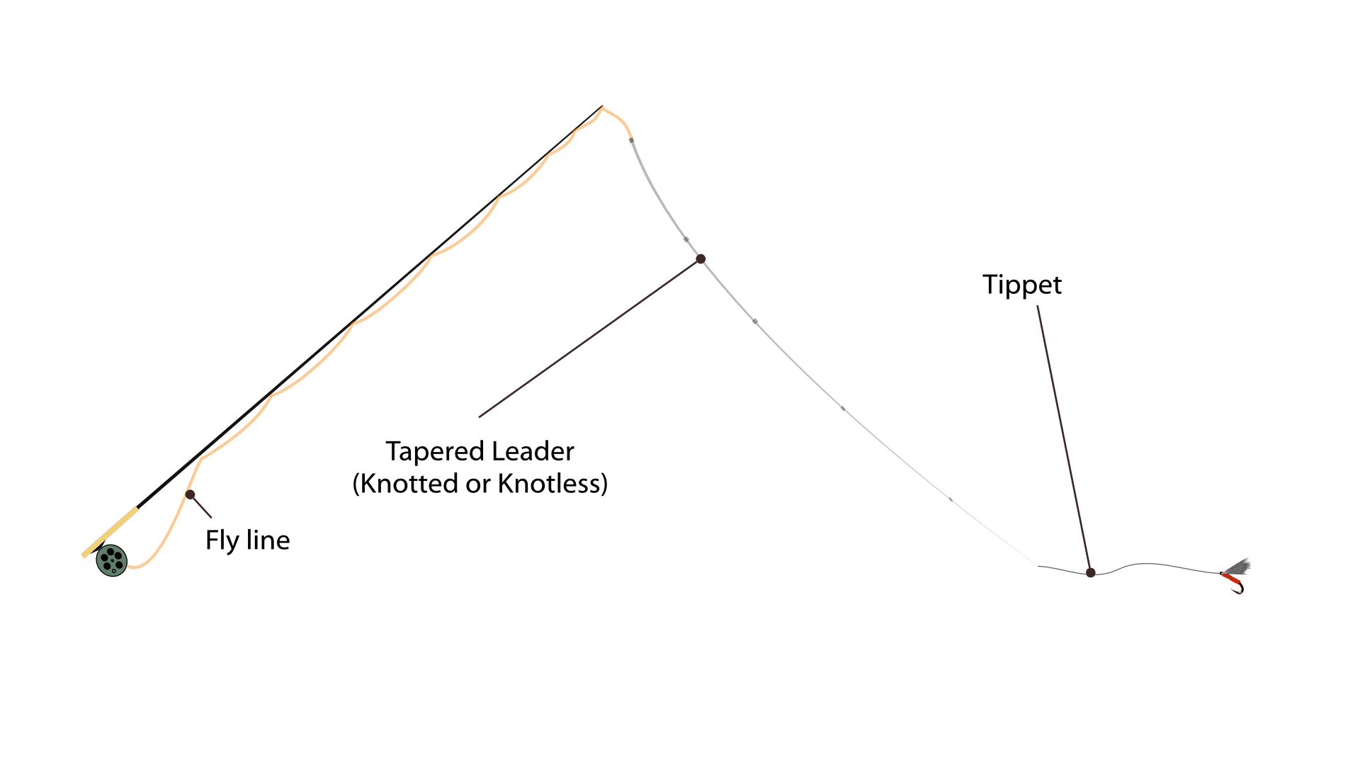 leader tippet diagram