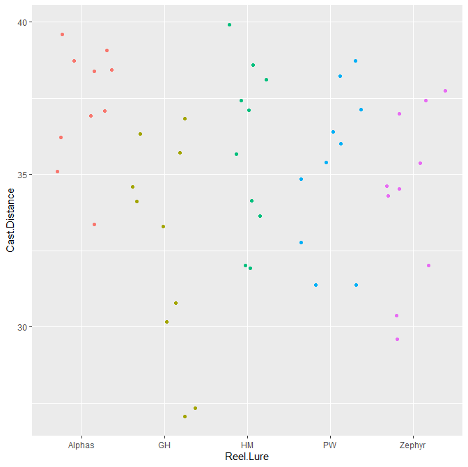 Scatter Plot of Cast Distances with 6-g weight in Baitcaster Review for BFS Reels