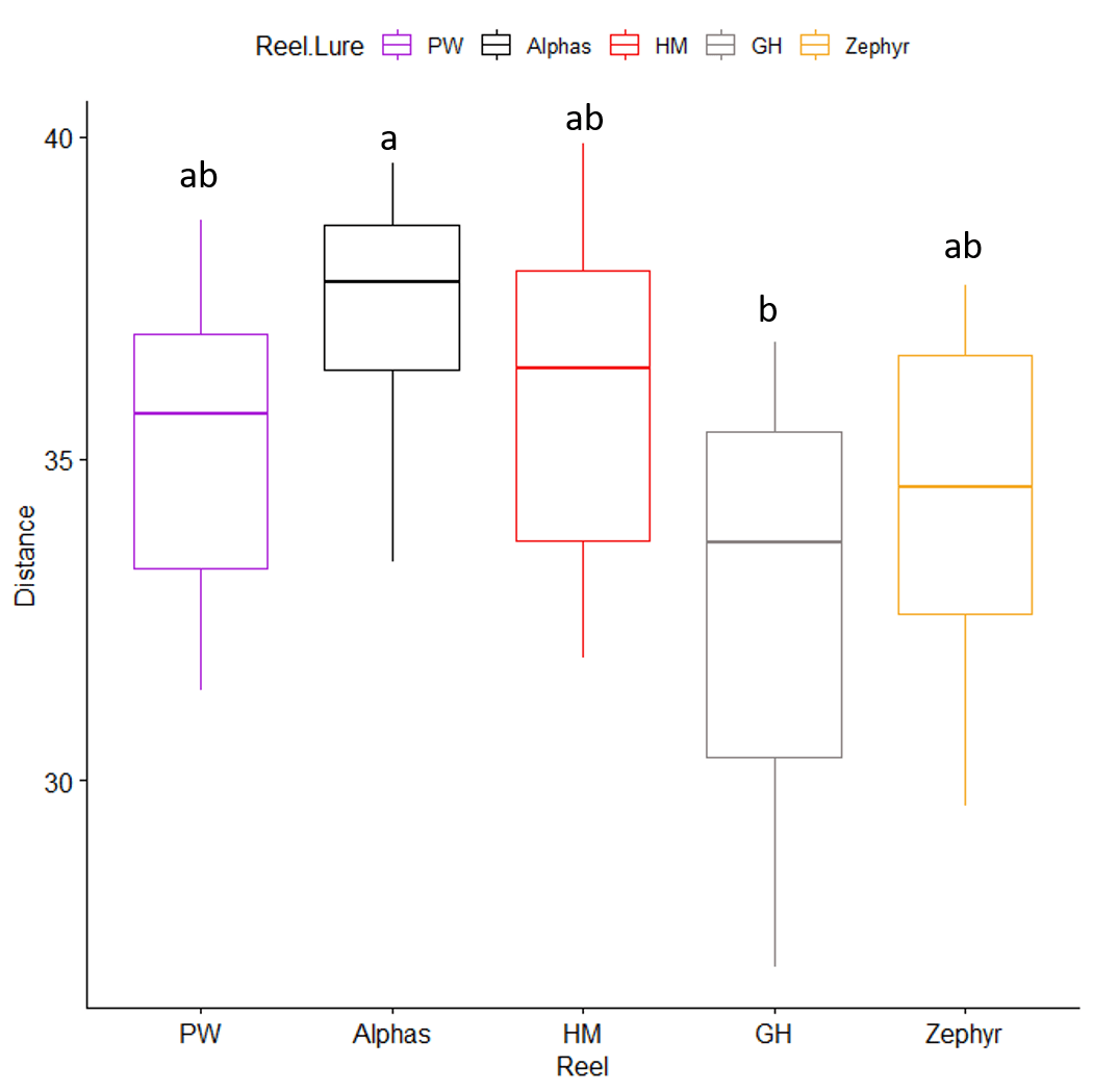 Box and Whisker Plot of Median cast distances for 6-g weight