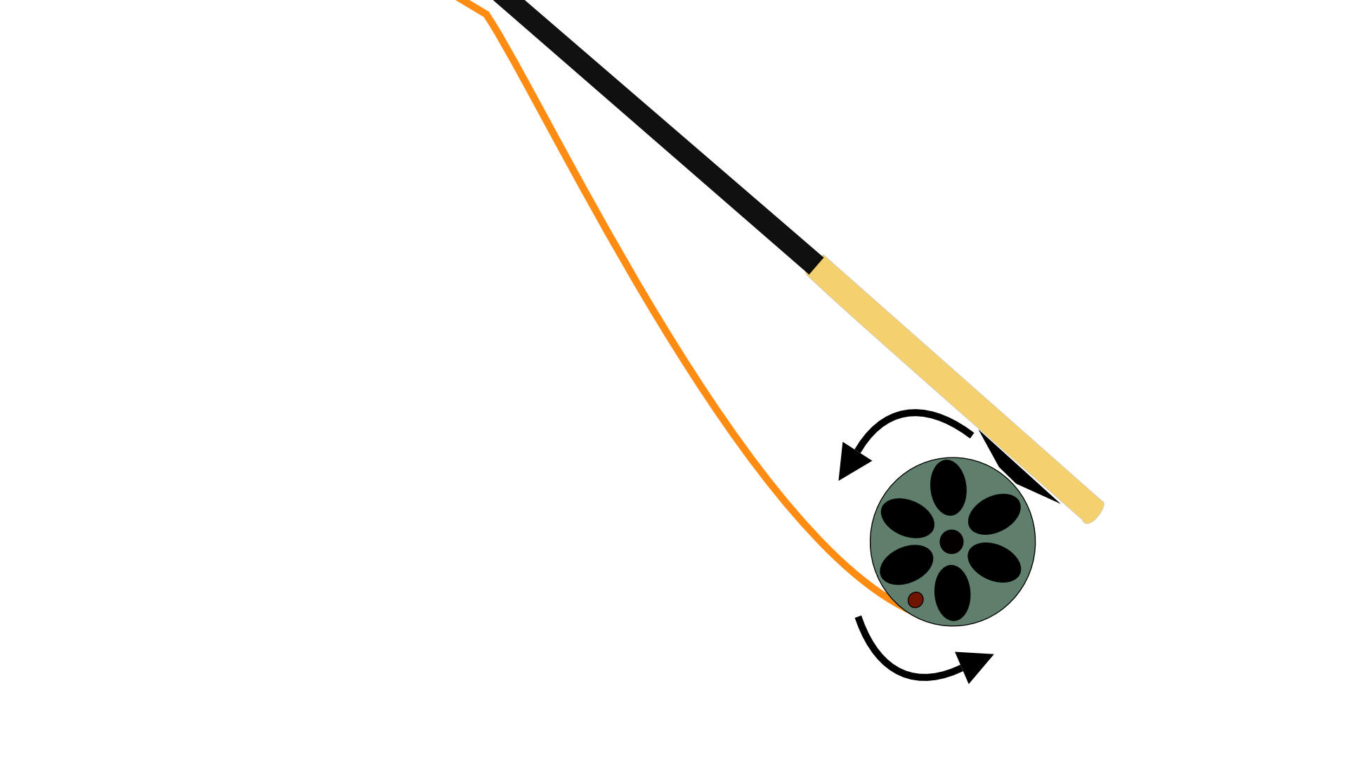 Correct direction to load and wind line onto a fly fishing reel