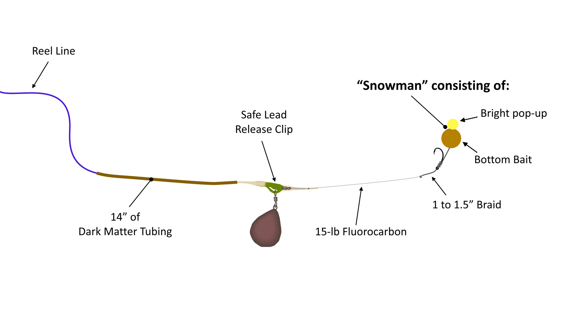 Simple Snowman Rig for Carp Fishing